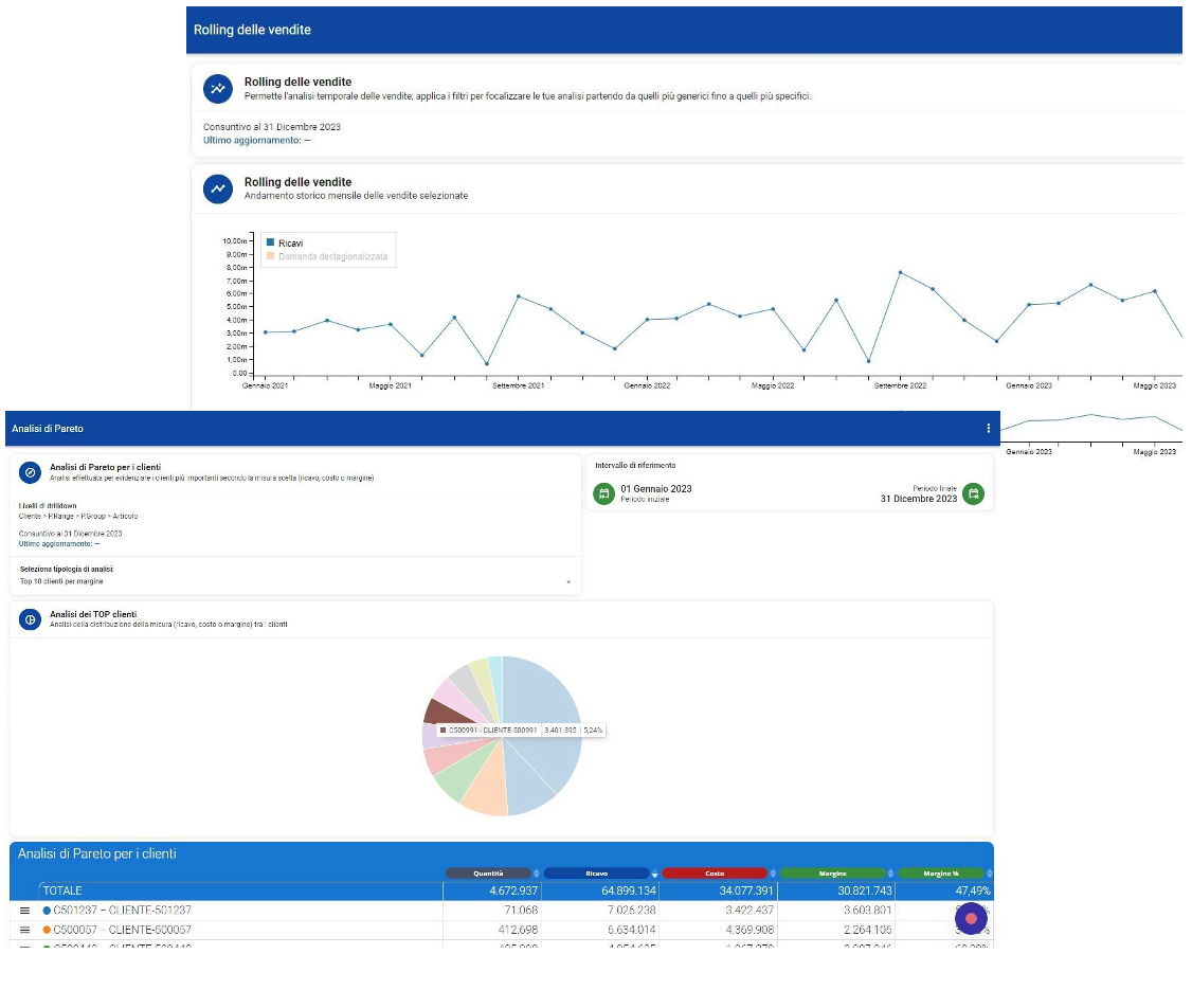 Analisi vendite per fatturato, prezzo e quantità, screenshot della piattaforma